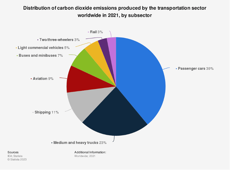 Pie Chart: Distribution of carbon dioxide emissions produces by the transportation sector worldwide in 2021.