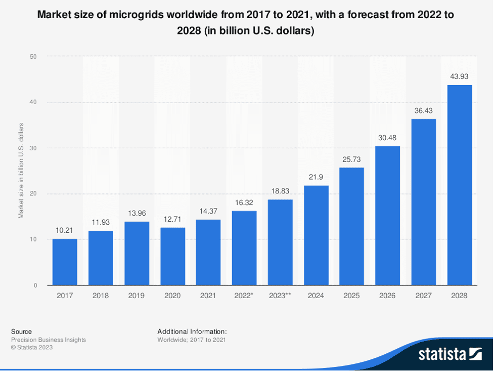 Statista - Market size of microgrids worldwide from 2017-2021