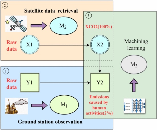 Satellite data retrieval