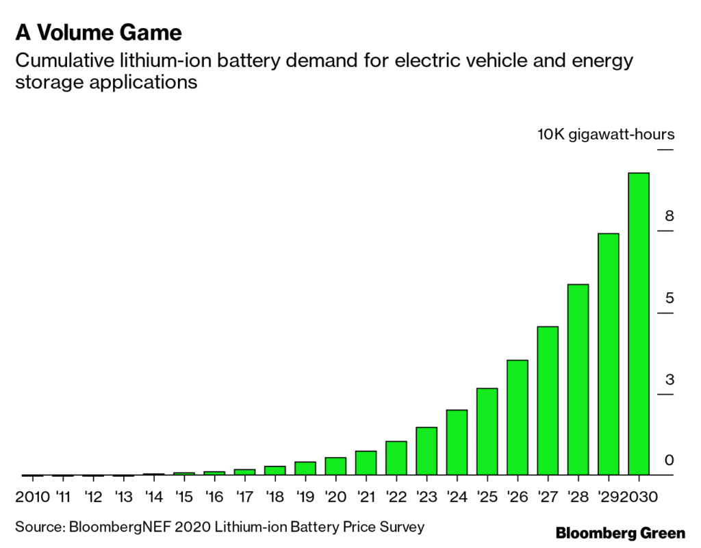 New Battery Technology & What Battery Technology will Replace Lithium ...