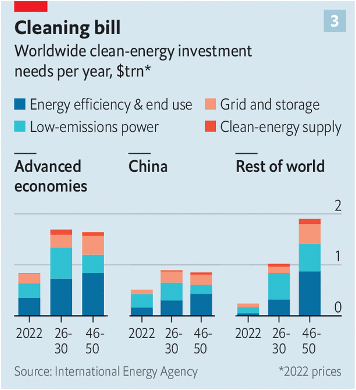 World-wide clean-energy investment needs per year, $trn*