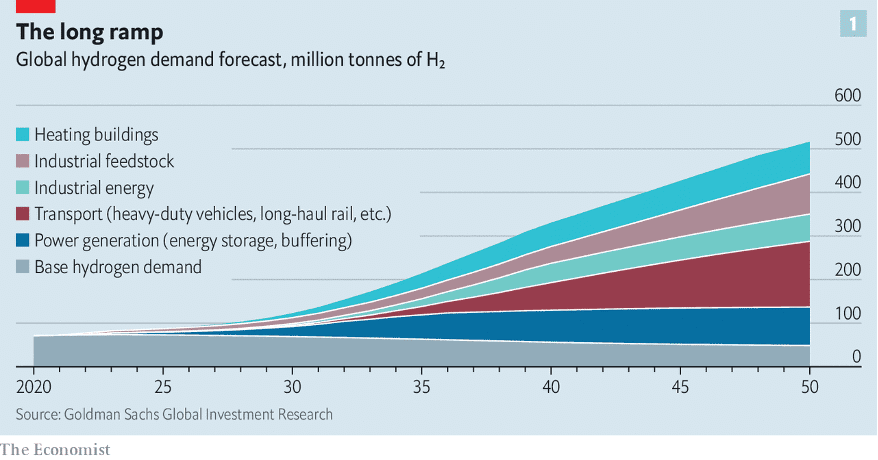 Global Hydrogen demand forecast.